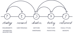 Phase 1: Strategy, Phase 2: Research, Phase 3: Ideation, Phase 4: Testing, Phase 5: Refinement